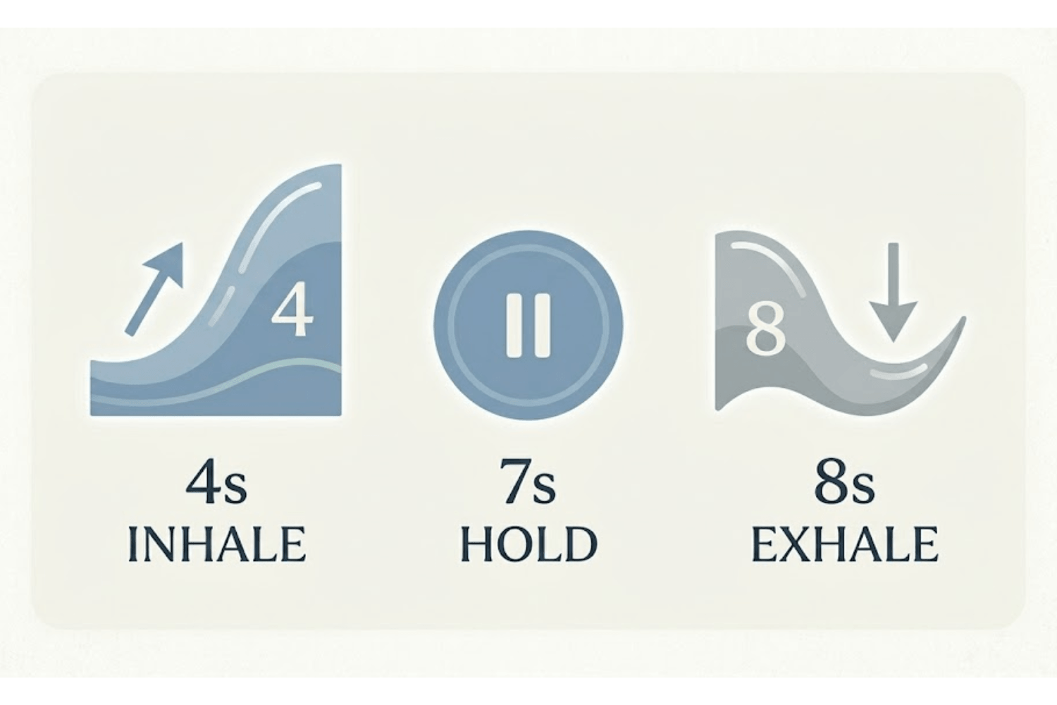 Infographic illustrating the 4-7-8 breathing method