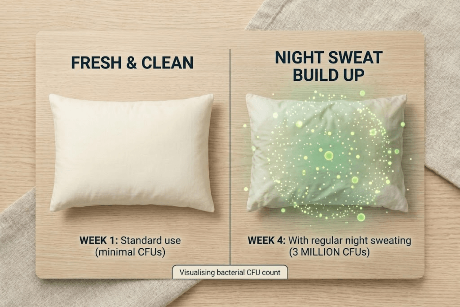 A visual comparison showing bacteria buildup on bedding over time due to night sweats.