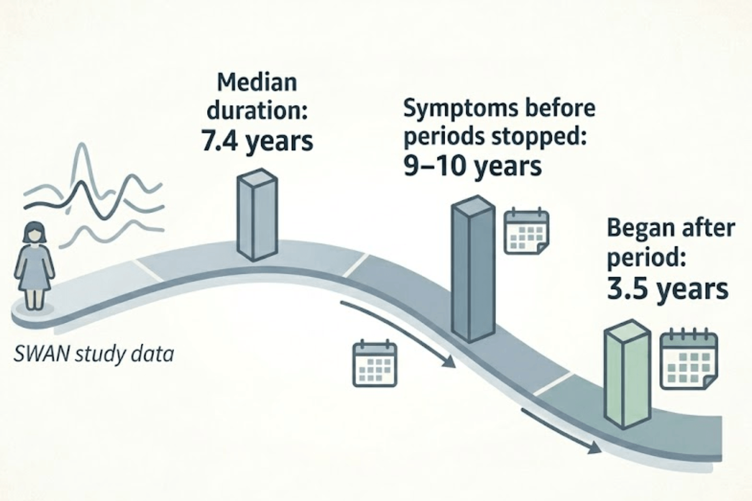 A chart showing the typical duration of menopause symptoms