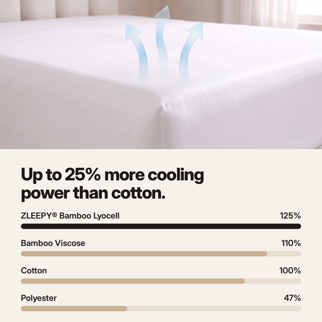 Up to 25% more cooling power than cotton